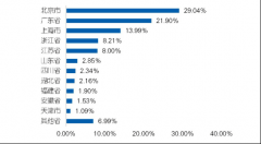 正在全球人工智能财产规模中占领十分之一
