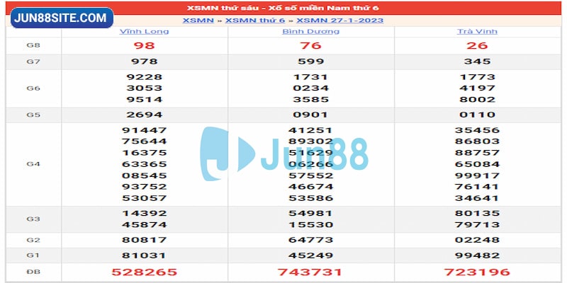 Kết quả ngày 21/01 Miền Nam