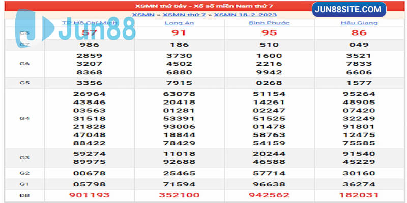 Kết quả ngày 18/02/23 đài miền Nam